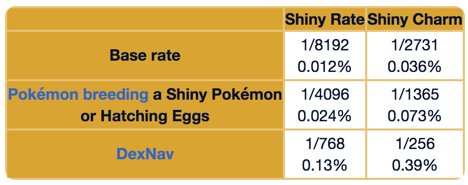 What are the odds of finding a shiny Pokemon?