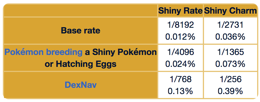 Whats the chance of finding a shiny? - Questions - The Pokemon